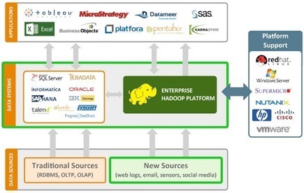 Modern Data Architecture | Digital Data | Scoop.it