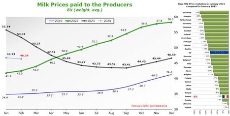 Le prix du lait moyen dans l’UE baisserait à 46,34€/100 kg en février | Lait de Normandie... et d'ailleurs | Scoop.it