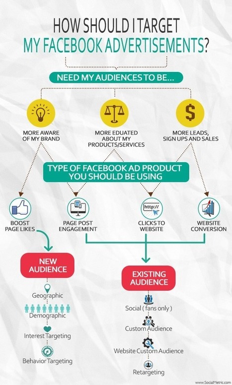 Comment optimiser la publicit&eacute; Facebook selon ce qu&rsquo;on veut faire ? [Infographie] | Collectivit&eacute;s territoriales et m&eacute;dias sociaux : | Scoop.it