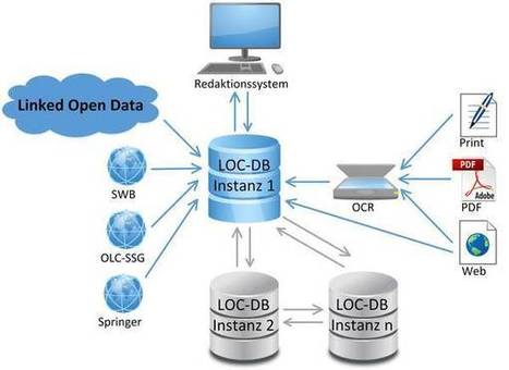 Linked Open Citation Database (LOC-DB) is aiming for 250,000,000 citations by end of 2018 | Open-Up Public Science! | Scoop.it
