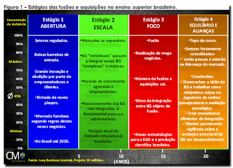 Panorama de fusões e aquisições de IES, por CM Consultoria | Inovação Educacional | Scoop.it