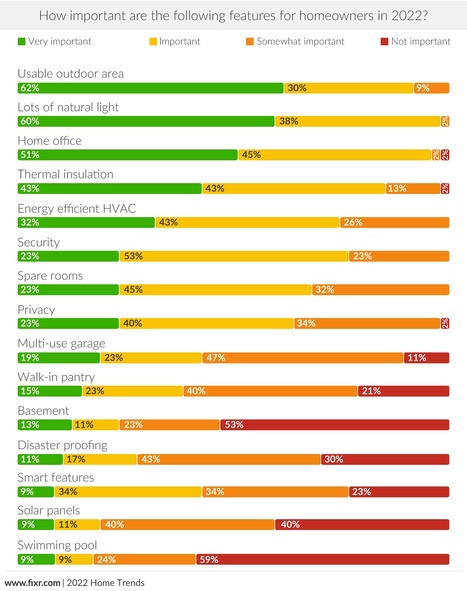 Experts Reveal Most Important Features for Homeowners in 2022 | Consumer Swag | Scoop.it