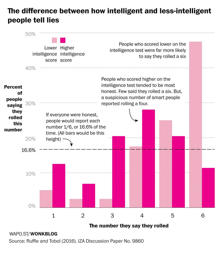 This unusual test reveals how smart you are - & how likely to lie! | Kinsanity | Scoop.it