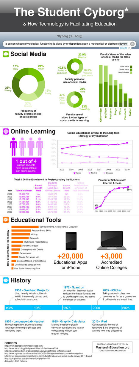 The Student Cyborg: How Technology is Facilitating Education - Infographic | Digital Teaching | Scoop.it