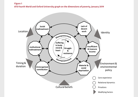Unveiling the hidden dimensions of poverty | International development | Scoop.it