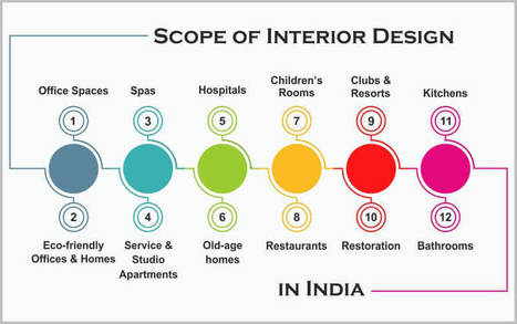 Interior Decoration Courses In Pune Scope Of