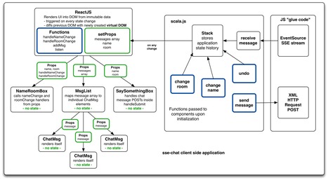 Scala.js and ReactJS - Why would someone want Scala on the client? | JavaScript for Line of Business Applications | Scoop.it