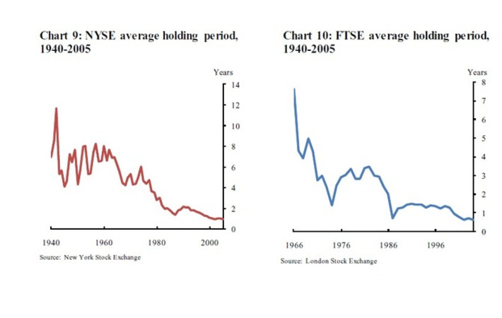Duration of Stock Holding Periods Continue to Fall Globally | money money money | Scoop.it