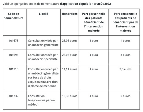 Remboursement des consultations médicales à distance - INAMI.. avant c'était 4 consultations par an et par patient.. 2 en visio et 2 par téléphone :-) ce n'est plus limité mais voici les prise en c... | 8- TELEMEDECINE & TELEHEALTH by PHARMAGEEK | Scoop.it