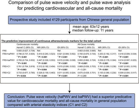 Comparison of arterial stiffness indices measured by pulse wave velocity and pulse wave analysis for predicting cardiovascular and all-cause mortality in a Chinese population | Hypertension Research | Public Health - Santé Publique | Scoop.it