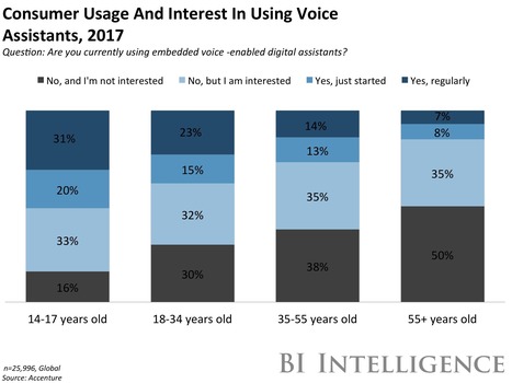 How Artificially Intelligent Voice Assistants Are Changing the Relationship Between Consumers and Computers | Artificial Intelligence and Intelligent Technologies in a Business Communication Course | Scoop.it