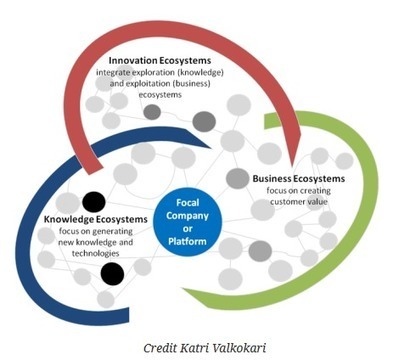 The Interdependence of Three Ecosystems of Business Design | Tidbits, titbits or tipbits? | Scoop.it