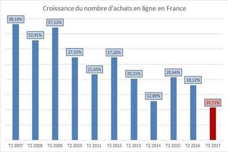 L'e-commerce français croit de 6,12% au 2ème trimestre 2017 | M-Market | Scoop.it