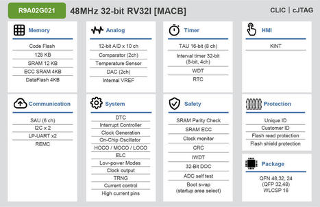 R9A02G021 is the first microcontroller with Renesas 32-bit RISC-V CPU core design - CNX Software | Embedded Systems News | Scoop.it