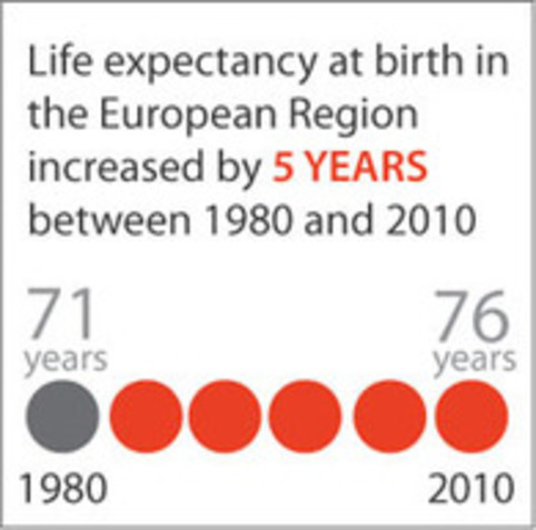WHO/Europe | European health report 2012 | Health Care Business | Scoop.it