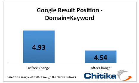 Google Panda Update: More Emphasis on Subdomains? | Chitika Insights | Google Penalty World | Scoop.it