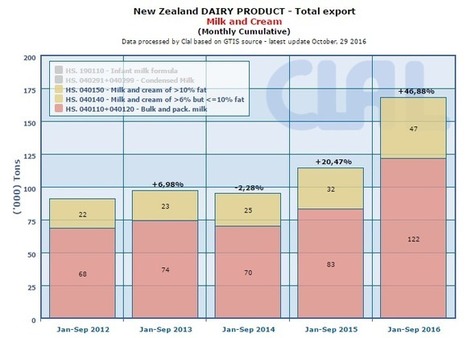 Nouvelle-Zélande : record d’exportations de lait et de crème + 47% (Jan-Sep 2016) | Lait de Normandie... et d'ailleurs | Scoop.it