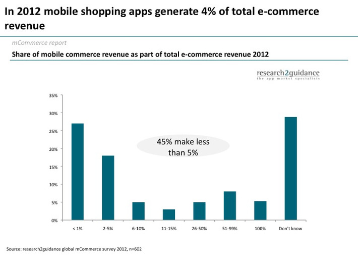 Retailers should Invest in Mobile Shopping Apps even though they account for less than 5% of revenue via @Compete | WHY IT MATTERS: Digital Transformation | Scoop.it