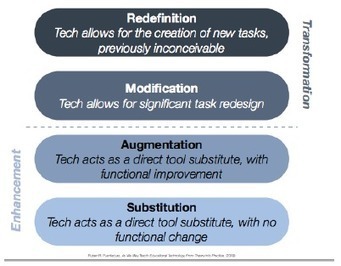 The problem with the SAMR model (Redefinition is not always the goal) | Strictly pedagogical | Scoop.it