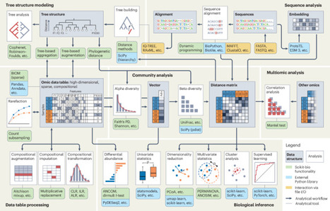 Scikit-bio: a fundamental Python library for biological omic data analysis | Nmet | RMH | Scoop.it