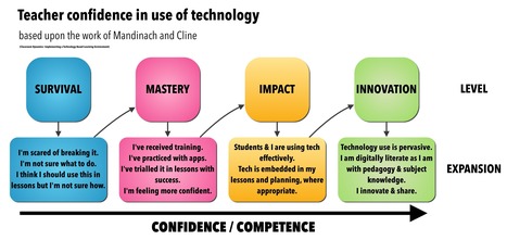 Interesting Flow Chart on Teacher Confidence in Use of Technology ~ Educational Technology and Mobile Learning | Creative teaching and learning | Scoop.it