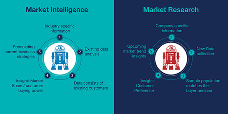 Market Intelligence: Everything You Need To Know | Data Analytics Solution | Scoop.it