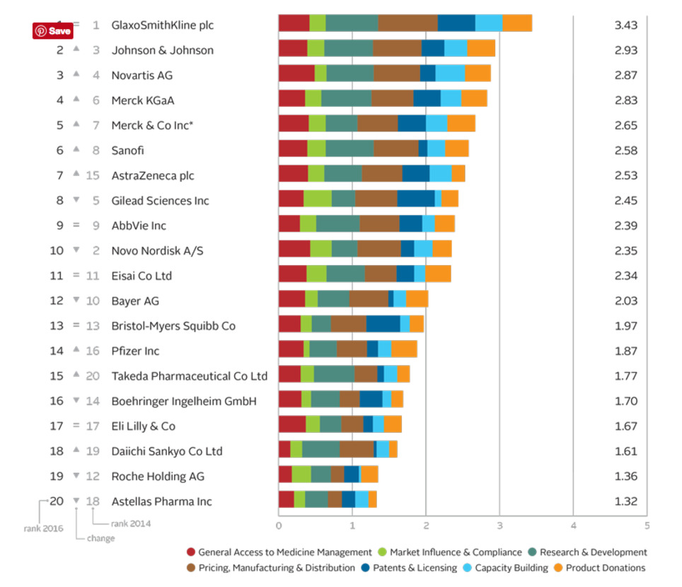 Access to Medicine Index 2016 | New pharma | Scoop.it