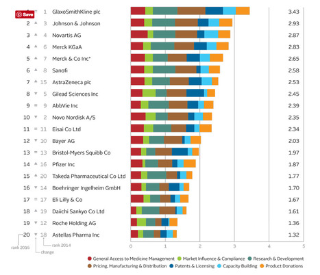 Access to Medicine Index 2016 | New pharma | Scoop.it