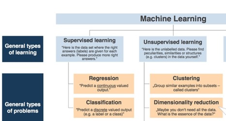 Machine Learning Basics | Machine Learning Examples From Everyday Life | Business Intelligence Insights | Scoop.it
