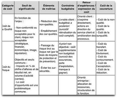 A combien estimez-vous le coût du risque dans votre entreprise ? | Management global des risques - Gestion et communication de crise | Scoop.it