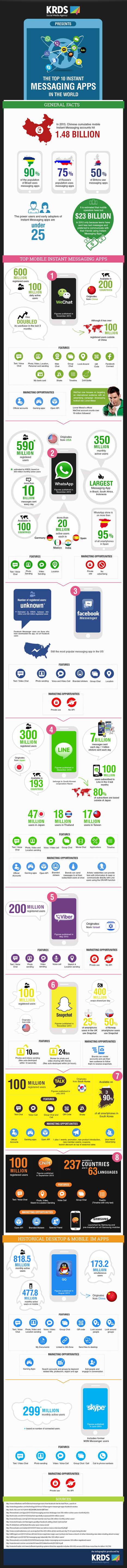 Infographic: the Top 10 Instant Messaging Apps in the world, by KRDS | Education & Numérique | Scoop.it