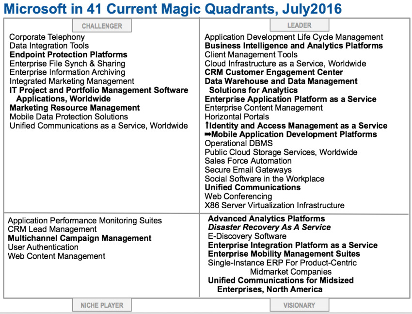 Microsoft Magic Quadrant Sees Two Promotions, One Addition - Gartner | The MarTech Digest | Scoop.it