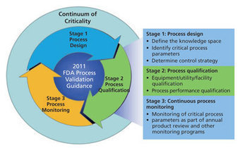 Determining Criticality-Process Parameters and Quality Attributes Part I: Criticality as a Continuum - A practical roadmap in three parts that applies scientific knowledge, risk analysis, experimental | Pharmatech Associates articles: technical expertise for the regulated life science industry | Scoop.it