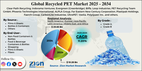 Recycled PET Market Size to Reach USD 29.65 Billion by 2034, Growing at 11.2% CAGR - Waste Management & Recycling News Today - EIN Presswire | Industry 411 - Waste Management | Scoop.it