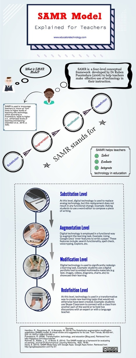 SAMR Model Visually Explained for Teachers | iPads, MakerEd and More  in Education | Scoop.it