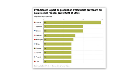 DURABILITES : Les pays européens décarbonent le plus vite leur mix électrique | DURABILITES | Scoop.it