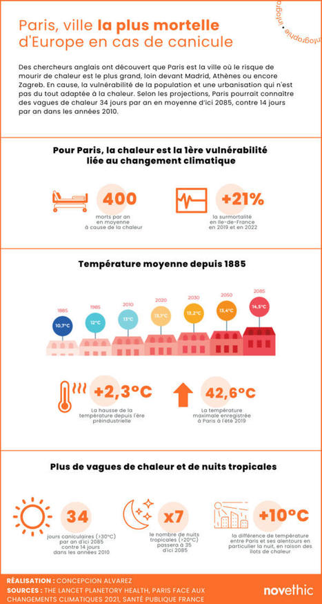 Paris est la ville la plus mortelle d’Europe en cas de canicule : tous les chiffres en une infographie | Regards croisés sur la transition écologique | Scoop.it