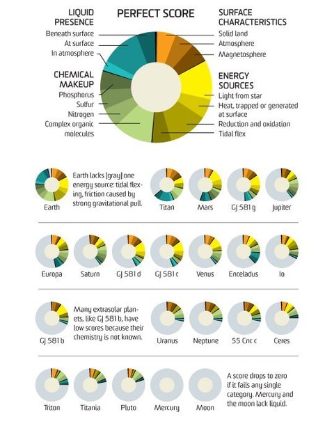 Infographic: The New Planetary Habitability Index | Science News | Scoop.it