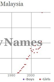 What Made the Baby Name Malaysia So Trendy? - Nancy's Baby Names | Name News | Scoop.it