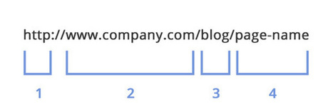 Does URL Structure Even Matter? A Data Driven Answer | Content marketing automation | Scoop.it