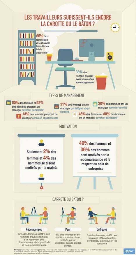 Comment les Fran&ccedil;ais aiment-ils &ecirc;tre manag&eacute;s ? | PROSPECTIVE DES METIERS RH | Scoop.it