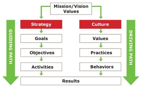 Why should we care about corporate culture | Culture Change | Scoop.it