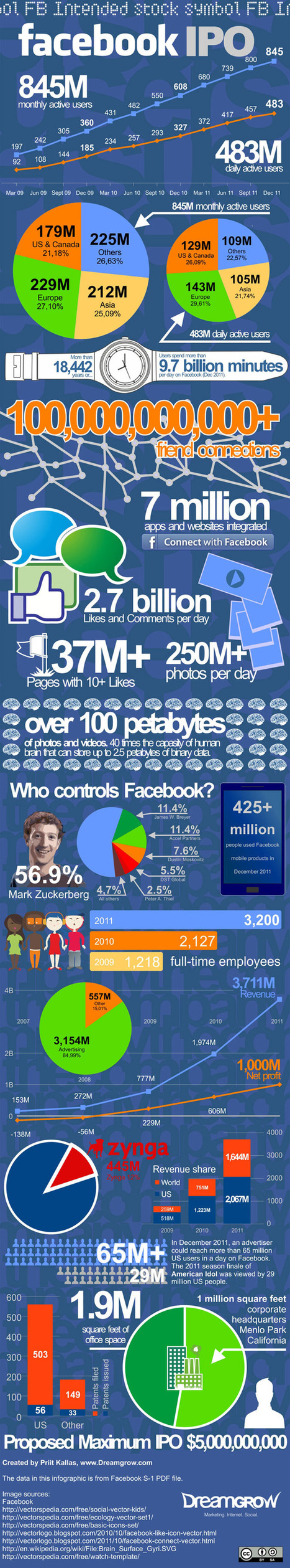 [Infographie] Tout savoir sur Facebook en 2012 | Essentiels et SuperFlus | Scoop.it