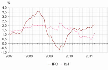 Insee - Indicateur - En avril 2011, hausse des prix à la consommation : +0,3 % | Argent et Economie "AutreMent" | Scoop.it