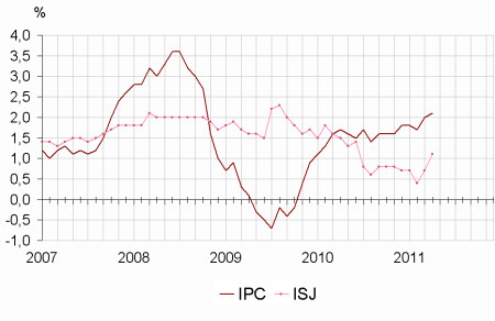 Insee - Indicateur - En avril 2011, hausse des prix &agrave; la consommation : +0,3&nbsp;% | Argent et Economie "AutreMent" | Scoop.it