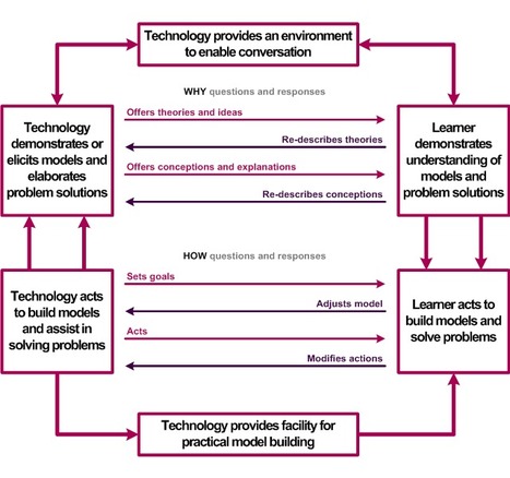 Mobile Learning infokit / Frameworks for mobile learning | Leveling the playing field with apps | Scoop.it