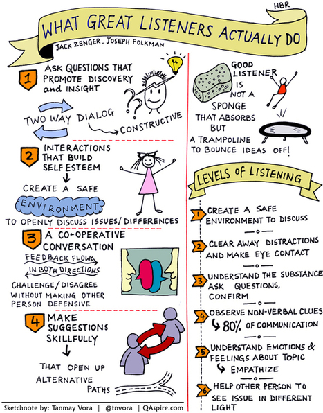 Leadership and The Art of Effective Listening | Graphic Coaching | Scoop.it