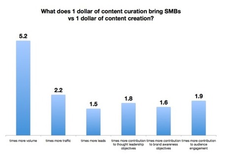 Report: SMBs Turn to Content Curation for Increased ROI | Content marketing automation | Scoop.it