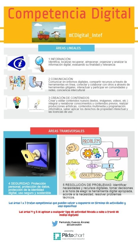 Áreas de la competencia digital #infografia @CuevasAlv | E-Learning-Inclusivo (Mashup) | Scoop.it