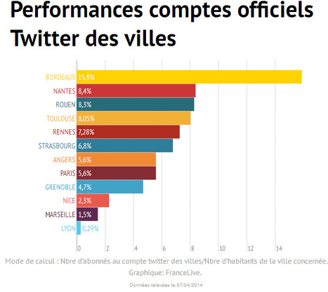 Quelle ville tweete le plus en France? | Toulouse networks | Scoop.it